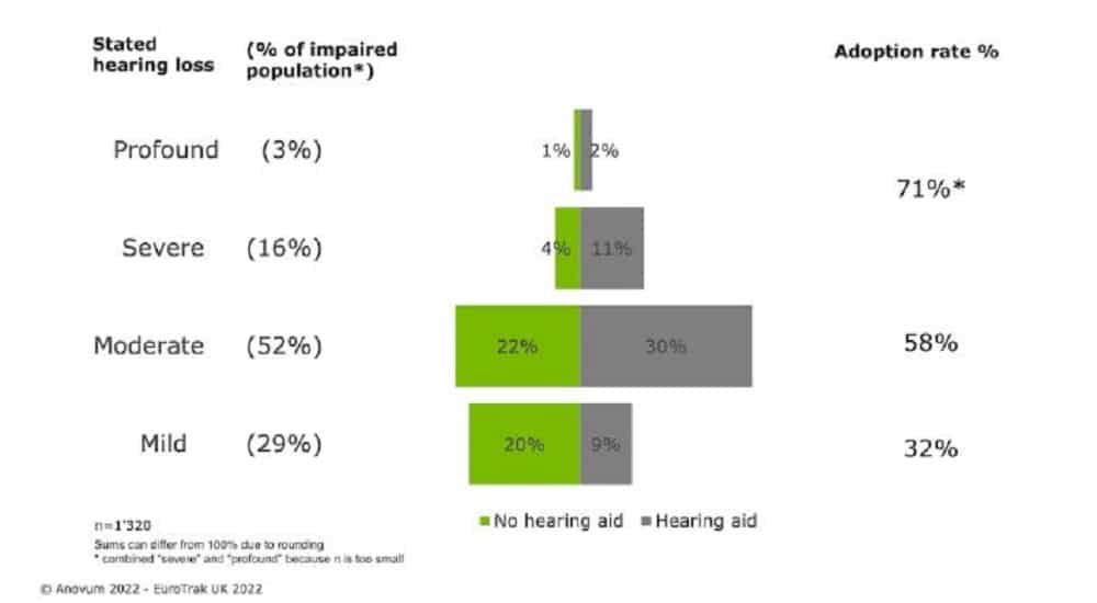 A Silent Struggle: The challenge of embracing hearing instruments  in mild hearing loss cases