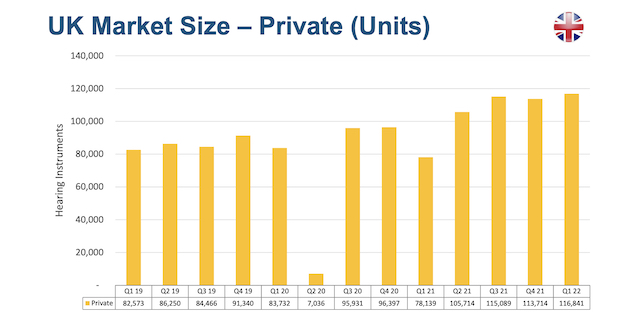 Latest record UK and Ireland hearing aid sales show strength of private market