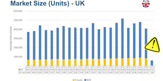 Q2 Lockdown battering of UK and Irish hearing market confirmed by manufacturers’ data: 85% and 70% falls respectively