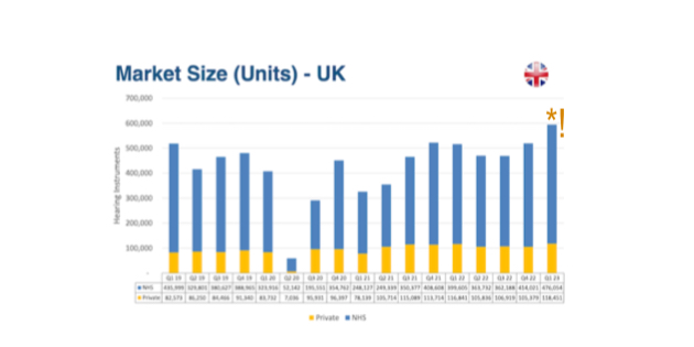 Four-year peak for UK and Ireland hearing instrument sales