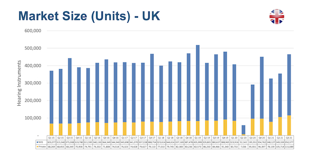 Latest figures show continued hearing aid sales recovery, and strong NHS revival