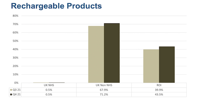 Renewed strong UK and Ireland hearing aid sale stats also reveal unwavering shift to rechargeable battery use