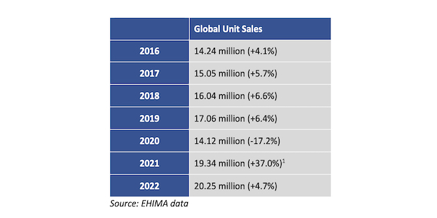 Hearing aid sales grew in Europe in 2022. Is this because of greater awareness of hearing health?