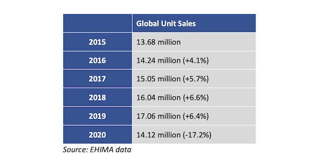 Hearing aid producers keep positive as final 2020 European sales figures confirm violent pandemic impact Hearing aid producers keep positive as final 2020 European sales figures confirm violent pandemic impact