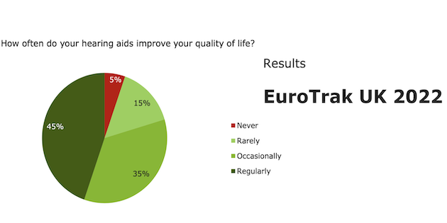 95% of hearing aid owners declare that their hearing aids improve their quality of life at least sometimes – just one revealing datum from the 2022 UK EuroTrak survey