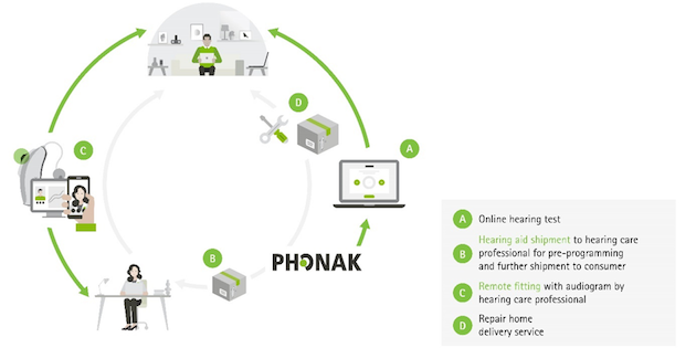 New telehealth technology from Phonak for fully-remote hearing aid fittings