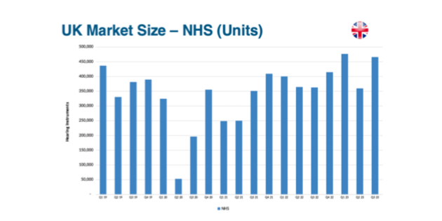 NHS hearing aid sales spearhead overall quarterly soar in hearing aid sales