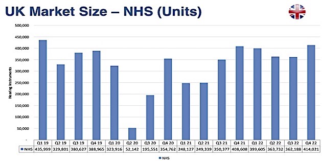 UK NHS hearing instrument climb back to pre-Covid levels