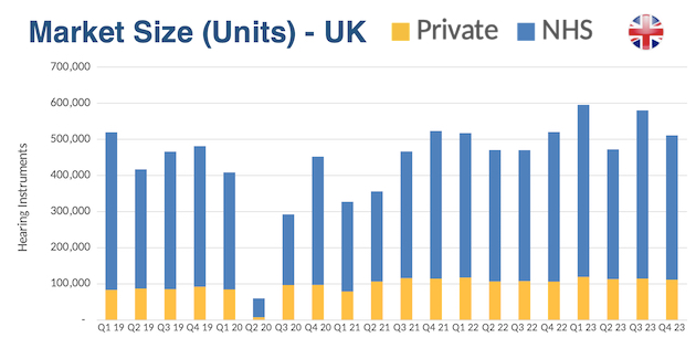 Hearing aid sales dipped Q4 2023 in UK and ROI but year overall was “strong and promising”