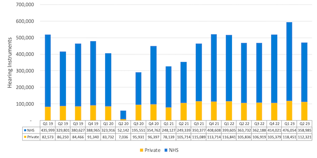 UK hearing instrument sales slip from Q1 high as NHS buy-in drops 25%