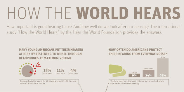 Young Americans expose their hearing to high risk