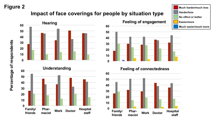 Masks muzzle communication in audiology