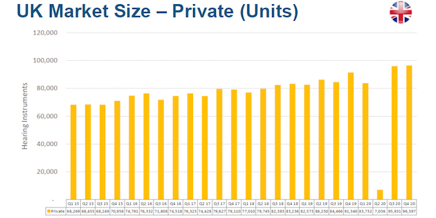 UK hearing instrument sales recover Q4 2020