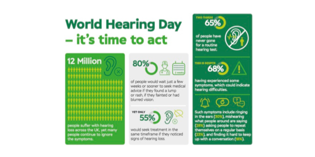 Survey suggests two thirds of Britons have never had a routine hearing test