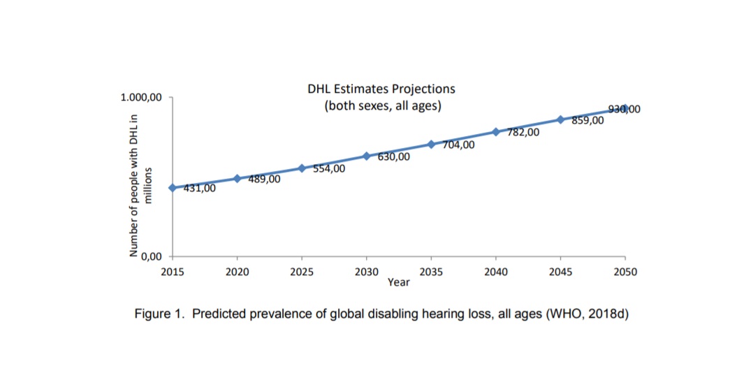 EHIMA figures show 6.5% year growth in hearing aid sales